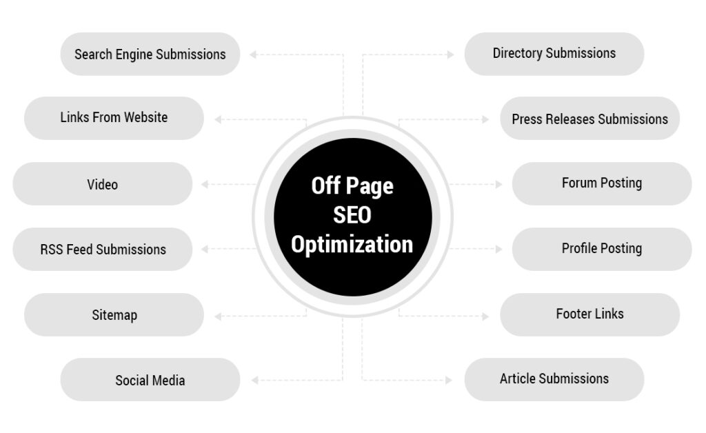 Off Page SEO Factors