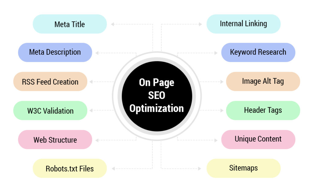 On Page SEO Factors